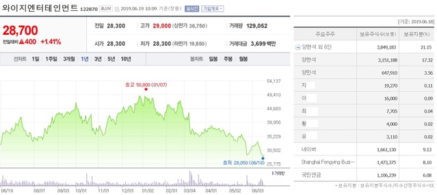 ▲ YG의 연간 주가 추이(그림 좌)와 YG 주요주주 보유지분(그림 우). ⓒ자료 제공 : 한국거래소 / 네이버