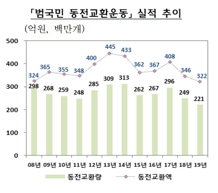 ▲ ⓒ한국은행