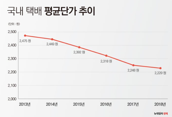 ▲ 국내 택배 단가 추이 (자료출처 - 한국통합물류협회) ⓒ 조현준 그래픽 기자