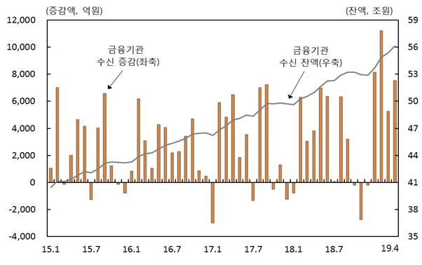 ▲ 충북지역 금융기관 총수신.ⓒ한국은행충북본부