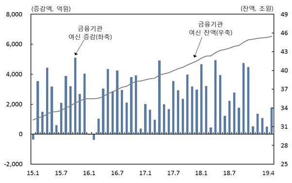 ▲ 충북지역 금융기관 총여신.ⓒ한국은행충북본부