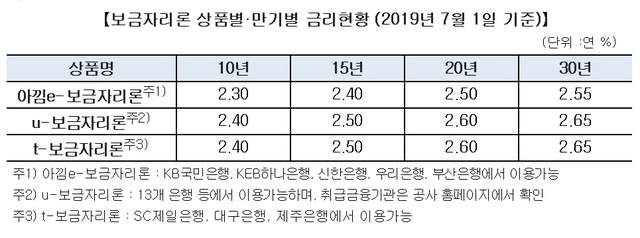 ▲ ⓒ한국주택금융공사