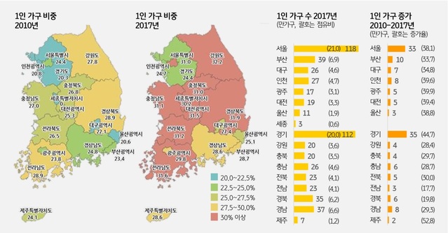 ▲ 지역별 1인 가구 비중 및 증감ⓒ통계청(2018년 인구총조사), KB금융지주