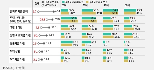 ▲ 1인 생활의 경제적 우려, 주변 도움 활용 현황.ⓒKB금융지주