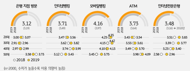 ▲ 1인 가구의 금융 채널별 이용 의향.ⓒKB금융지주