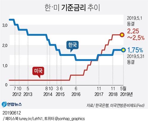 ▲ 한미 기준금리 추이 ⓒ연합뉴스