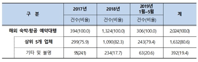 ▲ 해외 숙박·항공 예약대행 사이트 관련 소비자불만 현황.ⓒ한국소비자원