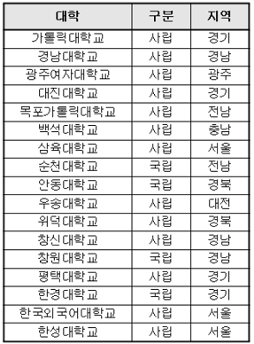 ▲ '대학기관평가인증' 인증대학.  ⓒ대교협