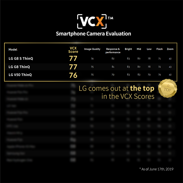 ▲ VCX 포럼 글로벌 스마트폰 카메라 종합평가. ⓒLG전자