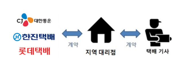 ▲ 택배사-대리점-택배기사 간 일반적인 계약 구조