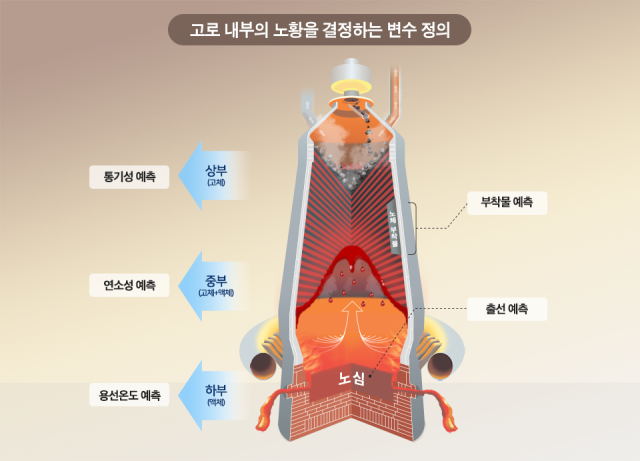 ▲ 스마트 고로 내부 모습.ⓒ포스코