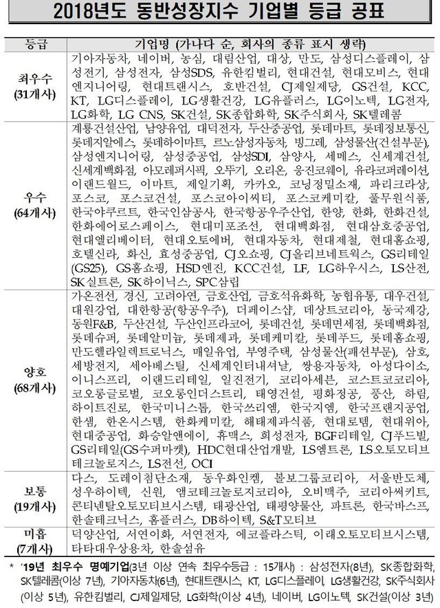 ▲ 동반성장위원회 자료