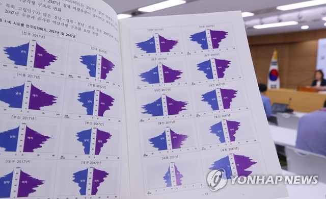 ▲ 저출산 등으로 30년 뒤 생산연령인구(15∼64세)가 30% 이상 줄어들 것으로 전망된다. 2047년까지 생산연령인구 감소율이 높은 도시는 부산(-45.6%), 대구(-43.4%), 울산(-41.4%)이 꼽혔다. 서울도 37.9% 줄어들 것으로 전망된다. 반면 세종은 86.1%(16만명) 늘어날 것으로 예상됐다.

27일 통계청이 발표한 '2017∼2047년 장래인구특별추계 시도편'의 '시도별 인구피라미드' 그래프가 인구변화추이를 보여주고 있다. ⓒ연합뉴스