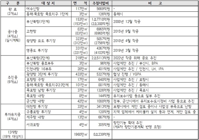 ▲ 항만 재개발 대상지별 현황. 자료=해양수산부. ⓒ뉴데일리경제