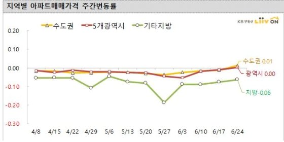 ▲ 지역별 아파트 매매가격 주간변동률.ⓒKB부동산 리브온