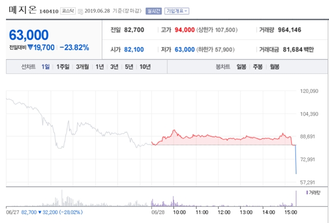 ▲ 메지온의 27~28일 주가 추이 ⓒ네이버금융