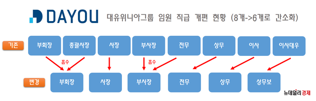 ▲ 대유위니아그룹, 위니아딤채, 위니아대우 새 CI