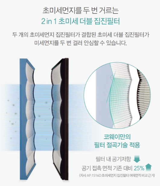 ▲ 더블 집진필터 구동 원리 ⓒ 웅진코웨이