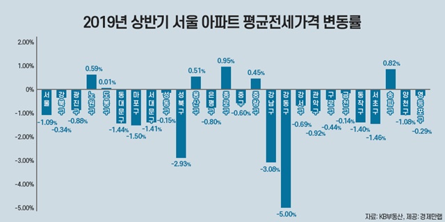 ▲ 2019년 상반기 서울 아파트 평균 전세가격 변동률. ⓒ경제만랩
