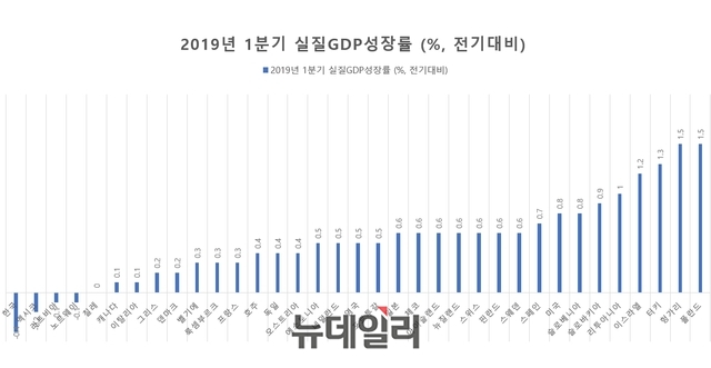 ▲ OECD 35개국의 2019년 1분기 경제성장률.ⓒ그래픽-뉴데일리