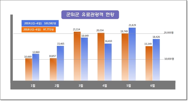 ▲ 군위군 올 상반기 유료관광객 증가 추이표.ⓒ군위군
