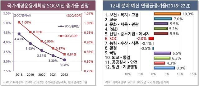 ▲ 국가재정운용계획상 SOC 예산 증가율 전망(좌)과 12대 분야 예산 연 평균 증가율 현황. ⓒ현대경제연구원