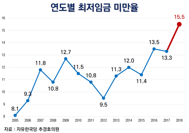 ▲ 추경호 의원은 “고용주의 임금 부담능력을 고려하지 않은 급격한 최저임금 인상이 근로조건 열악한 소규모사업장과 임시‧일용직 근로자들의 최저임금 미만율만 높였다”고 지적했다.ⓒ추경호 의원 페이스북