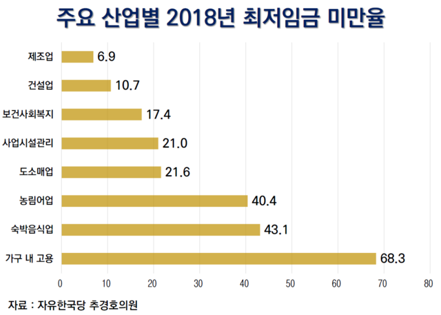 ▲ 추경호 의원은 “고용주의 임금 부담능력을 고려하지 않은 급격한 최저임금 인상이 근로조건 열악한 소규모사업장과 임시‧일용직 근로자들의 최저임금 미만율만 높였다”고 지적했다.ⓒ추경호 의원 페이스북