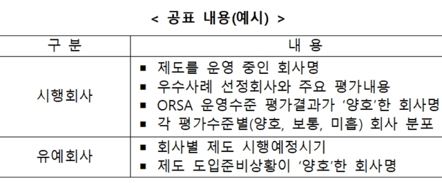 ▲ ORSA운영실태 평가 공표 예시.ⓒ금융감독원