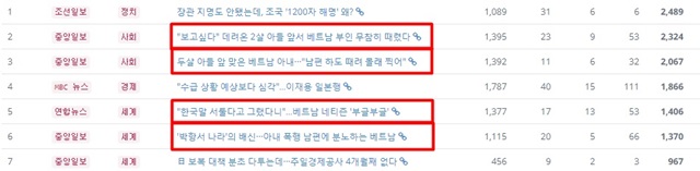 ▲ 8일 하루간 가장 많은 '화나요'를 받은 상위권 기사들 중 해당 사건을 언급한 기사가 2, 3, 5, 6위 등을 휩쓸었다. ⓒ빅터뉴스 워드미터