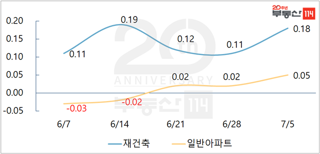 ▲ 서울 재건축-일반아파트 매매가 변동률 추이. ⓒ부동산114