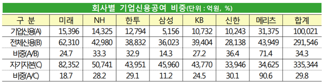 ▲ ⓒ 금융감독원