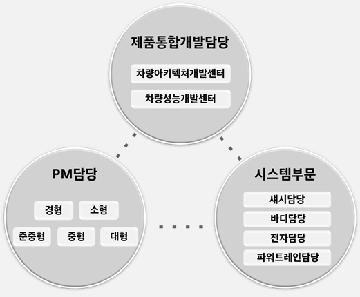 ▲ 현대차그룹의 연구개발본부 조직 개편.ⓒ현대차그룹