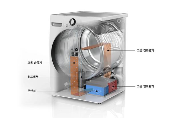 ▲ 의류건조기의 작동원리 개념도 ⓒLG전자