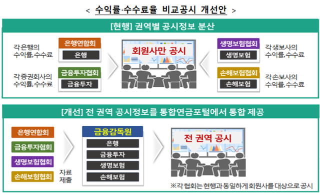 ▲ 통합연금포털 개선 계획. ⓒ 금융감독원