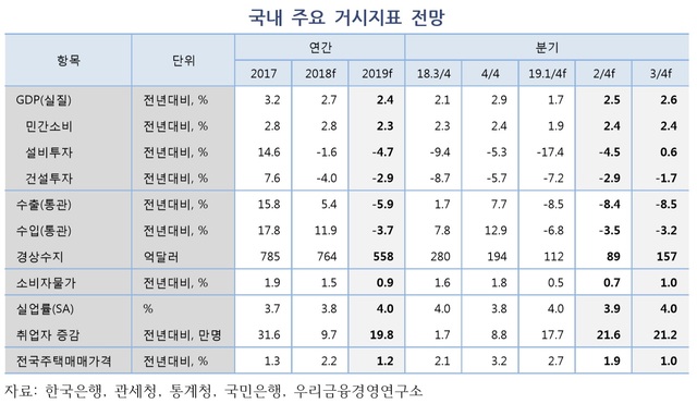 ▲ ⓒ우리금융경영연구소