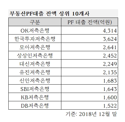 ▲ 저축은행 부동산PF대출 잔액 현황.ⓒ금융감독원