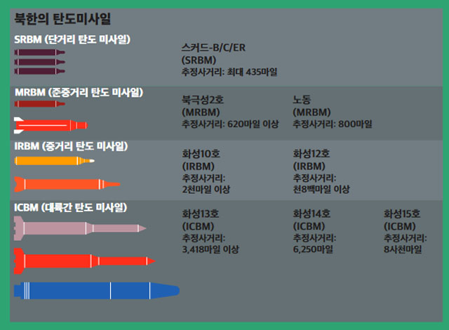 ▲ 주한미군이 2019 다이제스트에서 밝힌 북한군 대륙간 탄도미사일 사거리. ⓒ주한미군 배포자료 캡쳐.