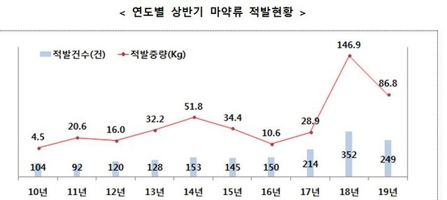 ▲ 관세청 자료
