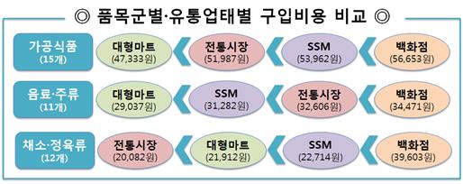 ▲ 품목군별 유통업태별 구입비용 비교.ⓒ한국소비자원