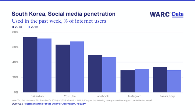 ▲ 국내 소셜 미디어 페니트레이션 ⓒWARC