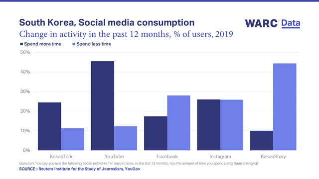 ▲ 국내 소셜미디어 소비 증감ⓒWARC