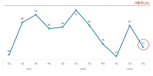 ▲ 대한상공회의소가 조사한 2017~2019년 제조업체 경기전망지수(BSI) 추이. ⓒ대한상의