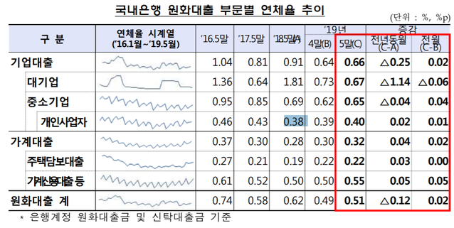 ▲ ⓒ 금융감독원