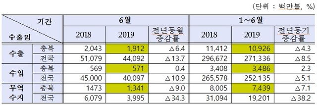 ▲ 충북 수출과 수입 등 무역수지 동향.ⓒ청주세관