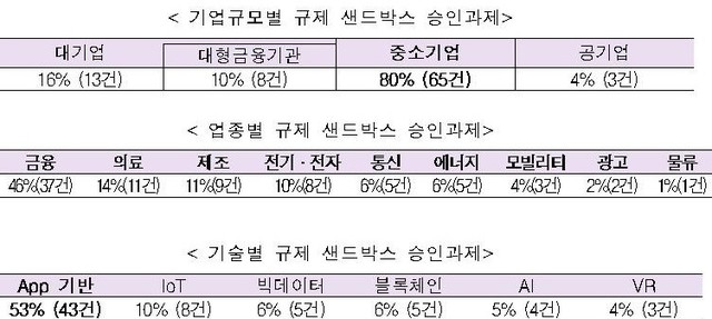 ▲ 산업부 자료
