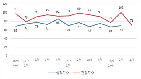 ▲ BSI지수 추이.ⓒ대전상공회의소