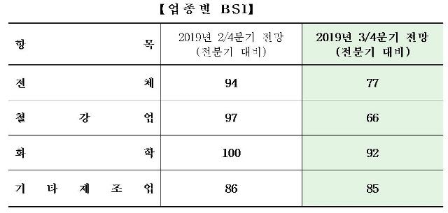 ▲ 포항상공회의소 조사 자료.ⓒ포항상의