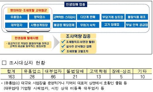 ▲ 국세청 자료