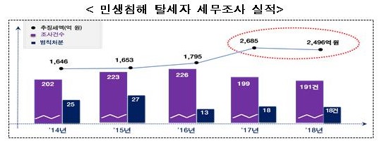 ▲ 국세청 자료